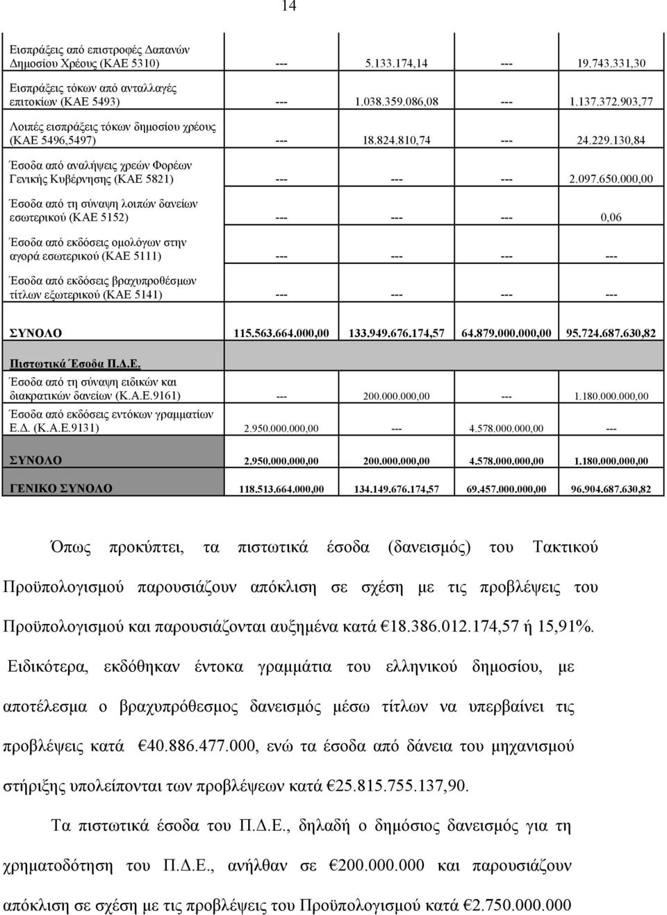 000,00 Έσοδα από τη σύναψη λοιπών δανείων εσωτερικού (KAE 5152) --- --- --- 0,06 Έσοδα από εκδόσεις ομολόγων στην αγορά εσωτερικού (KAE 5111) --- --- --- --- Έσοδα από εκδόσεις βραχυπροθέσμων τίτλων