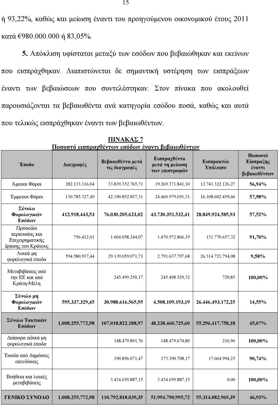 Στον πίνακα που ακολουθεί παρουσιάζονται τα βεβαιωθέντα ανά κατηγορία εσόδου ποσά, καθώς και αυτά που τελικώς εισπράχθηκαν έναντι των βεβαιωθέντων.