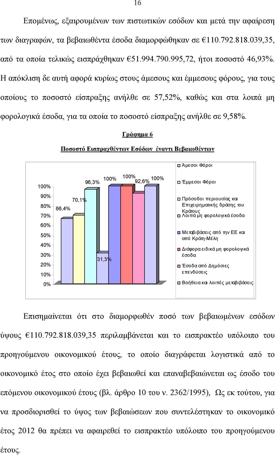 Η απόκλιση δε αυτή αφορά κυρίως στους άμεσους και έμμεσους φόρους, για τους οποίους το ποσοστό είσπραξης ανήλθε σε 57,52%, καθώς και στα λοιπά μη φορολογικά έσοδα, για τα οποία το ποσοστό είσπραξης