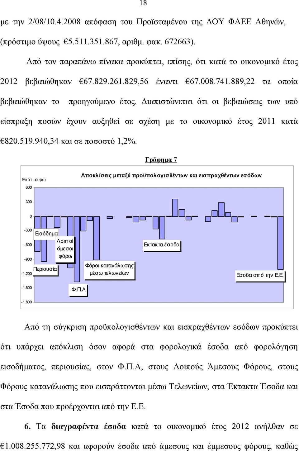 Διαπιστώνεται ότι οι βεβαιώσεις των υπό είσπραξη ποσών έχουν αυξηθεί σε σχέση με το οικονομικό έτος 2011 κατά 820.519.940,34 και σε ποσοστό 1,2%. Γράφημα 7 Εκατ.