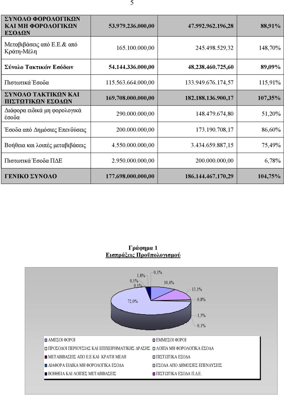 900,17 107,35% 290.000.000,00 148.479.674,80 51,20% Έσοδα από Δημόσιες Επενδύσεις 200.000.000,00 173.190.708,17 86,60% Βοήθεια και λοιπές μεταβιβάσεις 4.550.000.000,00 3.434.659.