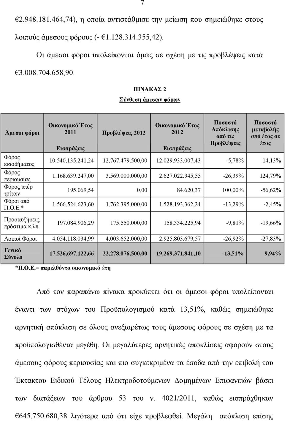 Οικονομικό Έτος 2011 Εισπράξεις Προβλέψεις 2012 Οικονομικό Έτος 2012 Εισπράξεις Ποσοστό Απόκλισης από τις Προβλέψεις Ποσοστό μεταβολής από έτος σε έτος 10.540.135.241,24 12.767.479.500,00 12.029.933.