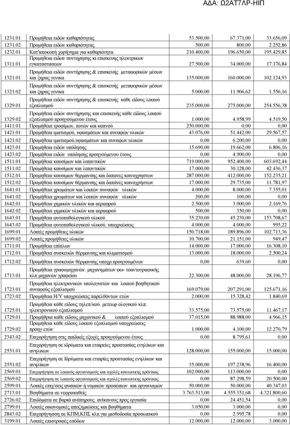 01 Προμήθεια ειδών συντήρησης & επισκευής μεταφορικών μέσων και ξηρας γενικα 135.000,00 160.000,00 102.124,93 Προμήθεια ειδών συντήρησης & επισκευής μεταφορικών μέσων και ξηρας γενικα 5.000,00 11.