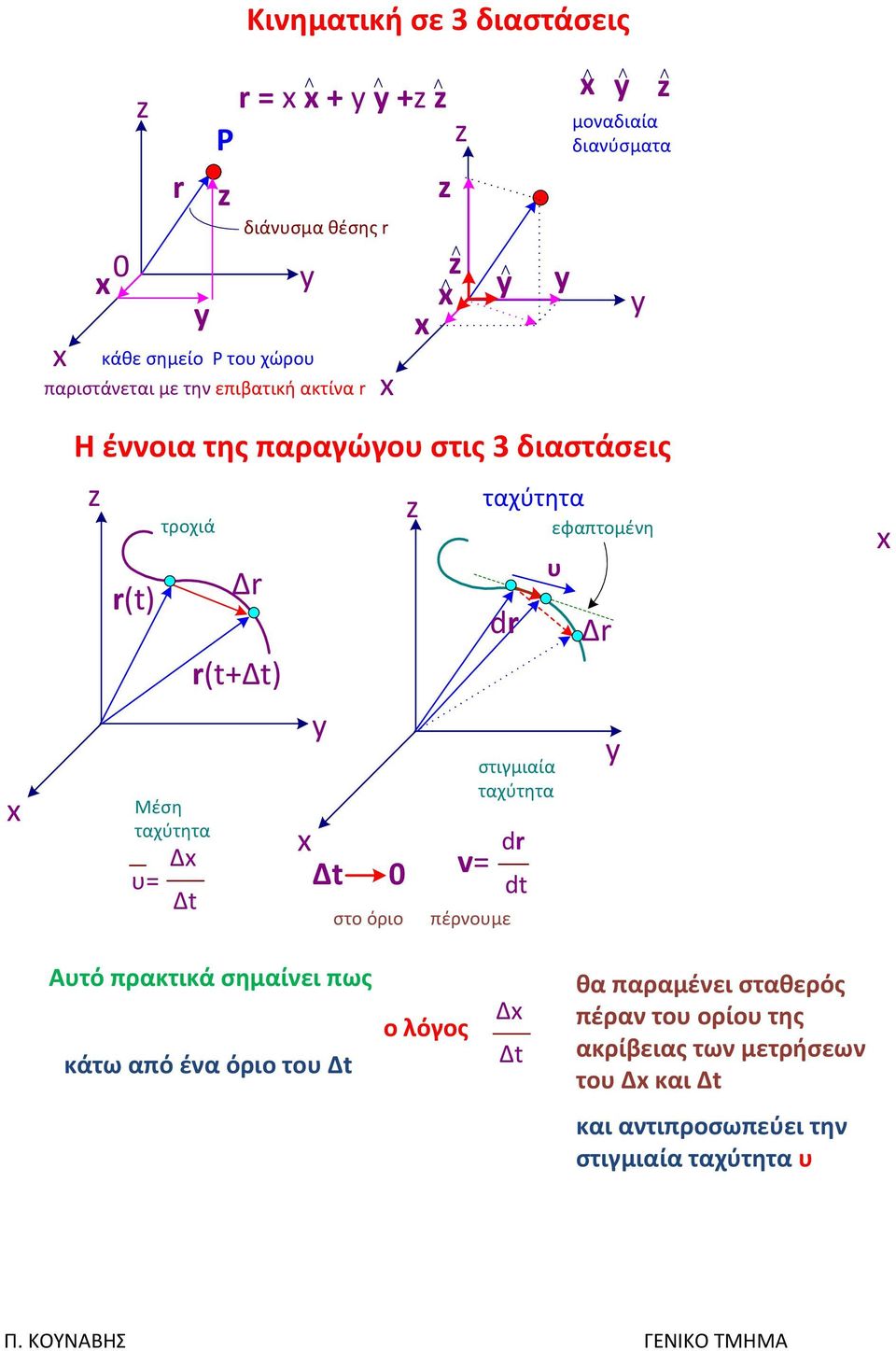 πέρνομε ταχύτητα στιγμιαία ταχύτητα Δ εφαπτομένη Ατό πρακτικά σημαίνει πως κάτω από ένα όριο το ο λόγος Δ