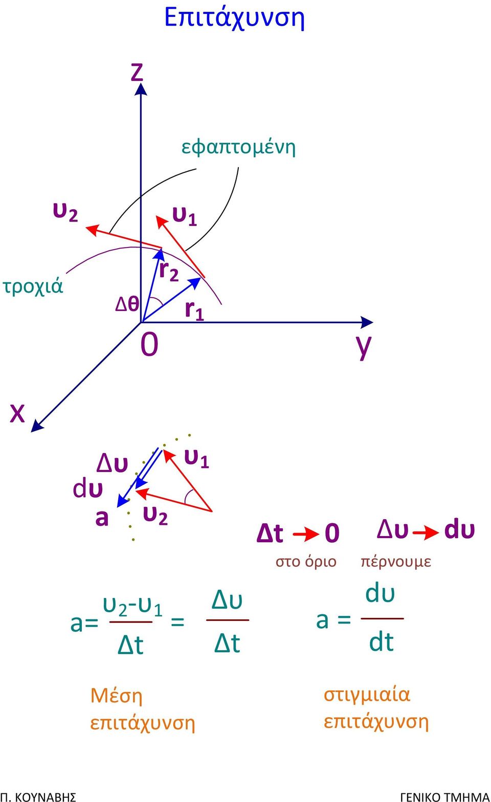 1 Μέση επιτάχνση Δ Δ