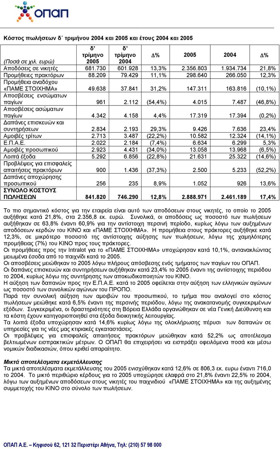 158 4,4% 17.319 17.394 (0,2%) Δαπάνες επισκευών και συντηρήσεων 2.834 2.193 29,3% 9.426 7.636 23,4% Αμοιβές τρίτων 2.713 3.487 (22,2%) 10.582 12.324 (14,1%) Ε.Π.Α.Ε. 2.022 2.184 (7,4%) 6.634 6.