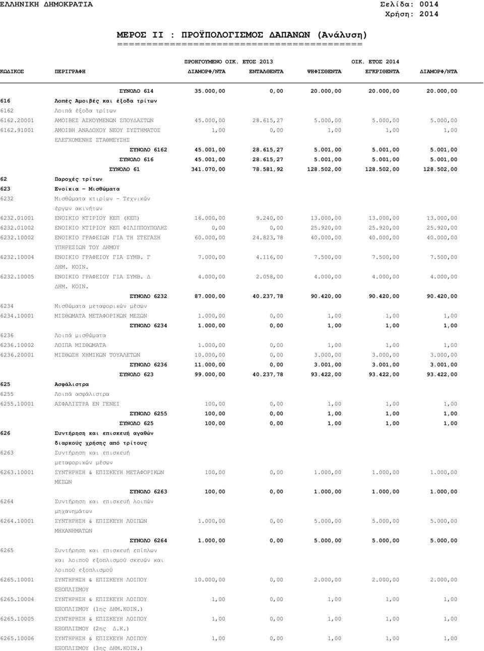 070,00 78.581,92 128.502,00 128.502,00 128.502,00 2 Παροχές τρίτων 623 Ενοίκια - Μισθώµατα 6232 Μισθώµατα κτιρίων - Τεχνικών έργων ακινήτων 6232.01001 ΕΝΟΙΚΙΟ ΚΤΙΡΙΟΥ ΚΕΠ (ΚΕΠ) 16.000,00 9.240,00 13.