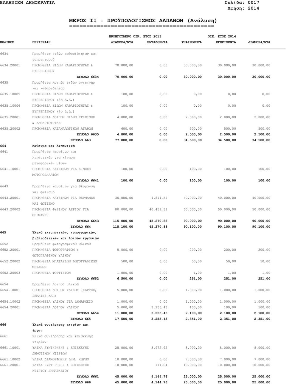 10006 ΠΡΟΜΗΘΕΙΑ ΕΙ ΩΝ ΚΑΘΑΡΙΟΤΗΤΑΣ & 100,00 0,00 0,00 0,00 0,00 ΕΥΠΡΕΠΙΣΜΟΥ (4ο..) 6635.20001 ΠΡΟΜΗΘΕΙΑ ΛΟΙΠΩΝ ΕΙ ΩΝ ΥΓΙΕΙΝΗΣ 4.000,00 0,00 2.000,00 2.000,00 2.000,00 & ΚΑΘΑΡΙΟΤΗΤΑΣ 6635.