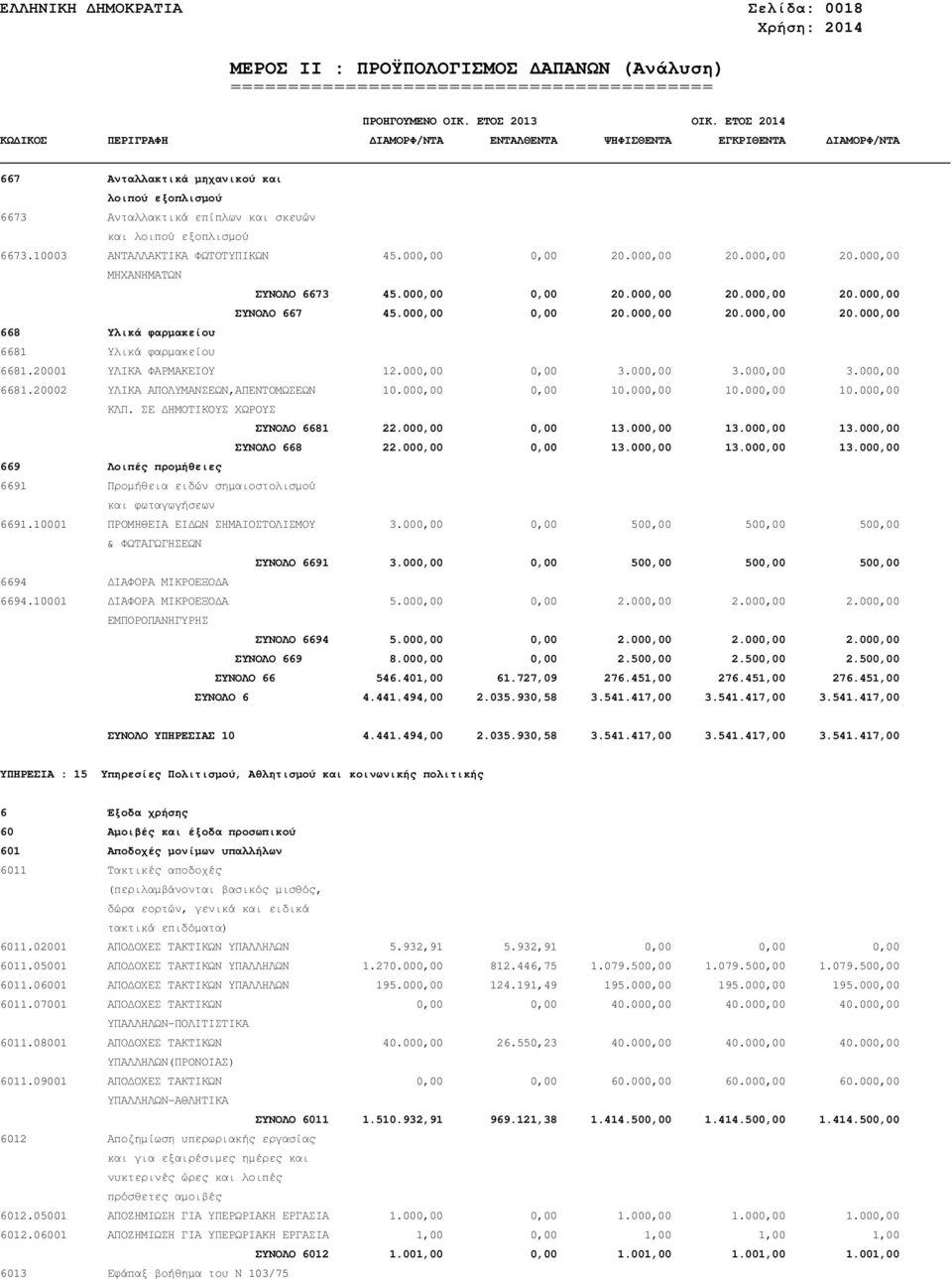 20001 ΥΛΙΚΑ ΦΑΡΜΑΚΕΙΟΥ 12.000,00 0,00 3.000,00 3.000,00 3.000,00 6681.20002 ΥΛΙΚΑ ΑΠΟΛΥΜΑΝΣΕΩΝ,ΑΠΕΝΤΟΜΩΣΕΩΝ 10.000,00 0,00 10.000,00 10.000,00 10.000,00 ΚΛΠ. ΣΕ ΗΜΟΤΙΚΟΥΣ ΧΩΡΟΥΣ ΣΥΝΟΛΟ 6681 22.