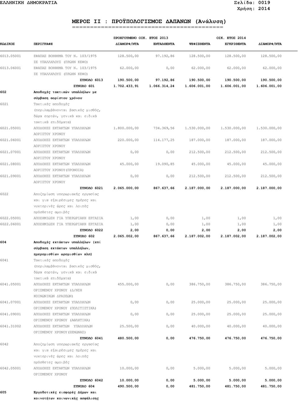 001,00 1.606.001,00 1.606.001,00 602 Αποδοχές τακτικών υπαλλήλων µε σύµβαση αορίστου χρόνου 6021 Τακτικές αποδοχές (περιλαµβάνονται βασικός µισθός, δώρα εορτών, γενικά και ειδικά τακτικά επιδόµατα) 021.