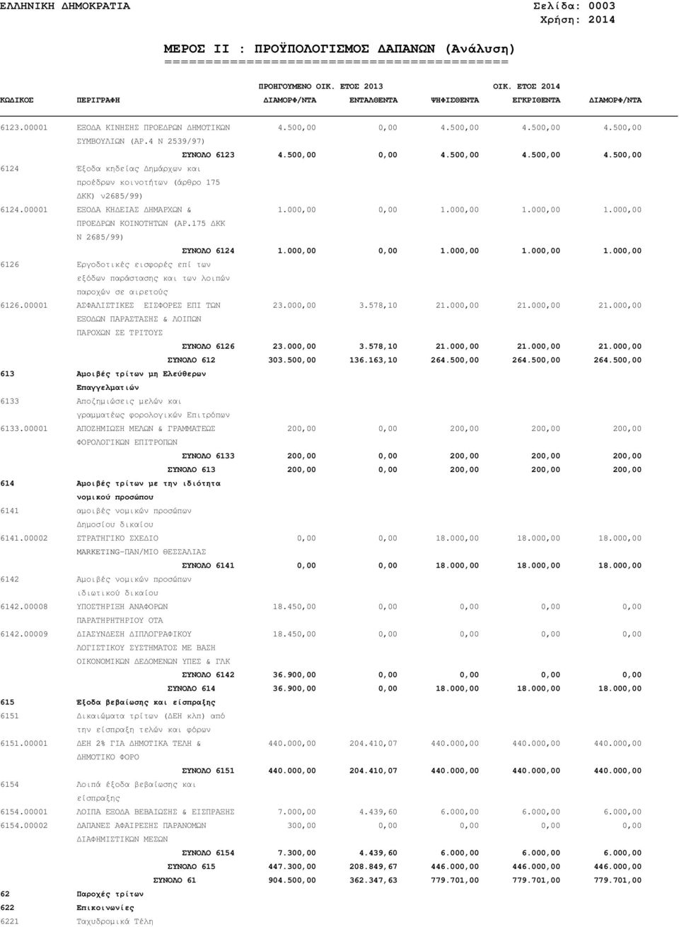 00001 ΑΣΦΑΛΙΣΤΙΚΕΣ ΕΙΣΦΟΡΕΣ ΕΠΙ ΤΩΝ 23.000,00 3.578,10 21.000,00 21.000,00 21.000,00 ΕΞΟ ΩΝ ΠΑΡΑΣΤΑΣΗΣ & ΛΟΙΠΩΝ ΠΑΡΟΧΩΝ ΣΕ ΤΡΙΤΟΥΣ ΣΥΝΟΛΟ 6126 23.000,00 3.578,10 21.000,00 21.000,00 21.000,00 ΣΥΝΟΛΟ 612 303.