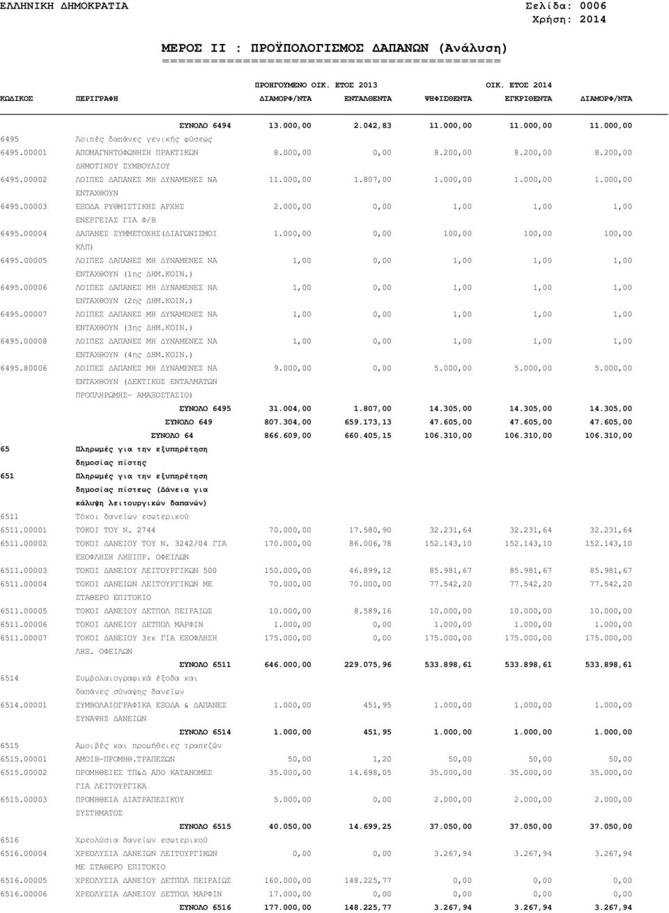 000,00 0,00 1,00 1,00 1,00 ΕΝΕΡΓΕΙΑΣ ΓΙΑ Φ/Β 6495.00004 ΑΠΑΝΕΣ ΣΥΜΜΕΤΟΧΗΣ( ΙΑΓΩΝΙΣΜΟΙ 1.000,00 0,00 100,00 100,00 100,00 ΚΛΠ) 6495.00005 ΛΟΙΠΕΣ ΑΠΑΝΕΣ ΜΗ ΥΝΑΜΕΝΕΣ ΝΑ ΕΝΤΑΧΘΟΥΝ (1ης ΗΜ.ΚΟΙΝ.) 6495.00006 ΛΟΙΠΕΣ ΑΠΑΝΕΣ ΜΗ ΥΝΑΜΕΝΕΣ ΝΑ ΕΝΤΑΧΘΟΥΝ (2ης ΗΜ.
