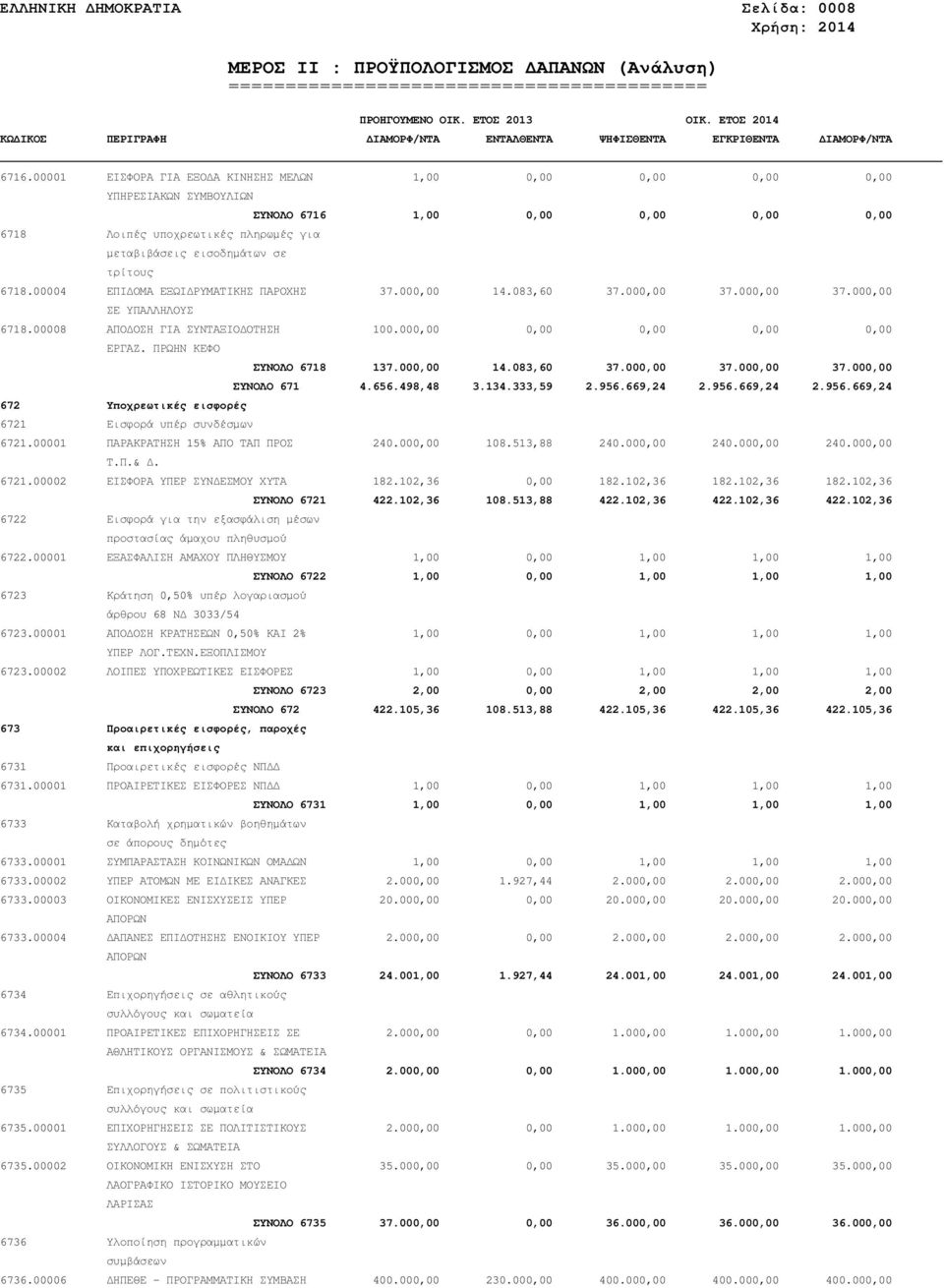 6718.00004 ΕΠΙ ΟΜΑ ΕΞΩΙ ΡΥΜΑΤΙΚΗΣ ΠΑΡΟΧΗΣ 37.000,00 14.083,60 37.000,00 37.000,00 37.000,00 ΣΕ ΥΠΑΛΛΗΛΟΥΣ 6718.00008 ΑΠΟ ΟΣΗ ΓΙΑ ΣΥΝΤΑΞΙΟ ΟΤΗΣΗ 100.000,00 0,00 0,00 0,00 0,00 ΕΡΓΑΖ.