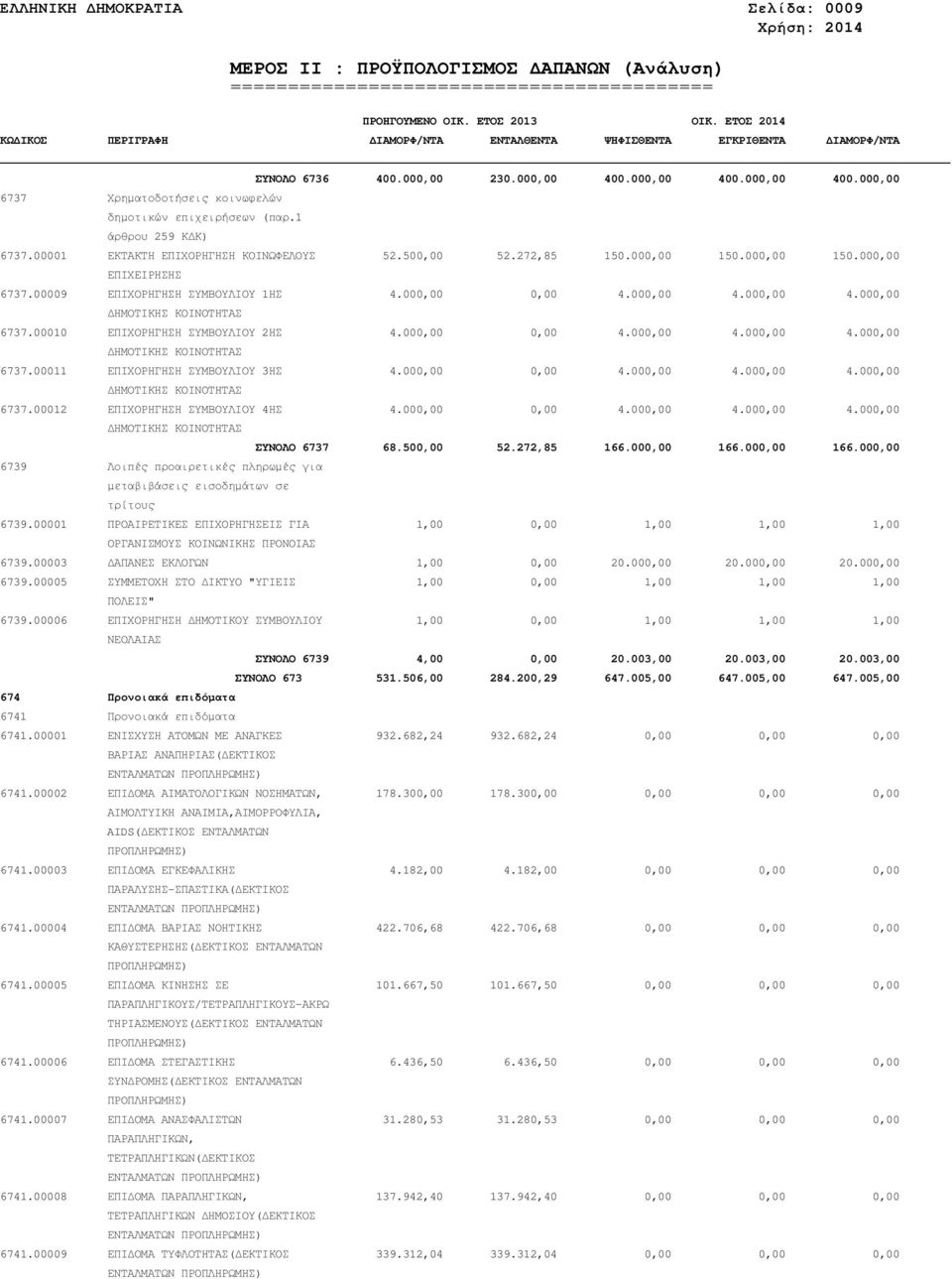 00010 ΕΠΙΧΟΡΗΓΗΣΗ ΣΥΜΒΟΥΛΙΟΥ 2ΗΣ 4.000,00 0,00 4.000,00 4.000,00 4.000,00 ΗΜΟΤΙΚΗΣ ΚΟΙΝΟΤΗΤΑΣ 6737.00011 ΕΠΙΧΟΡΗΓΗΣΗ ΣΥΜΒΟΥΛΙΟΥ 3ΗΣ 4.000,00 0,00 4.000,00 4.000,00 4.000,00 ΗΜΟΤΙΚΗΣ ΚΟΙΝΟΤΗΤΑΣ 6737.00012 ΕΠΙΧΟΡΗΓΗΣΗ ΣΥΜΒΟΥΛΙΟΥ 4ΗΣ 4.