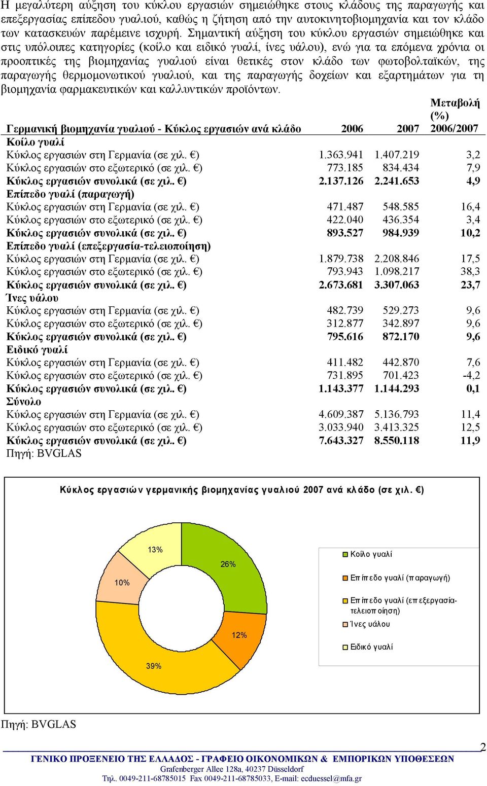 Σημαντική αύξηση του κύκλου εργασιών σημειώθηκε και στις υπόλοιπες κατηγορίες (κοίλο και ειδικό γυαλί, ίνες υάλου), ενώ για τα επόμενα χρόνια οι προοπτικές της βιομηχανίας γυαλιού είναι θετικές στον