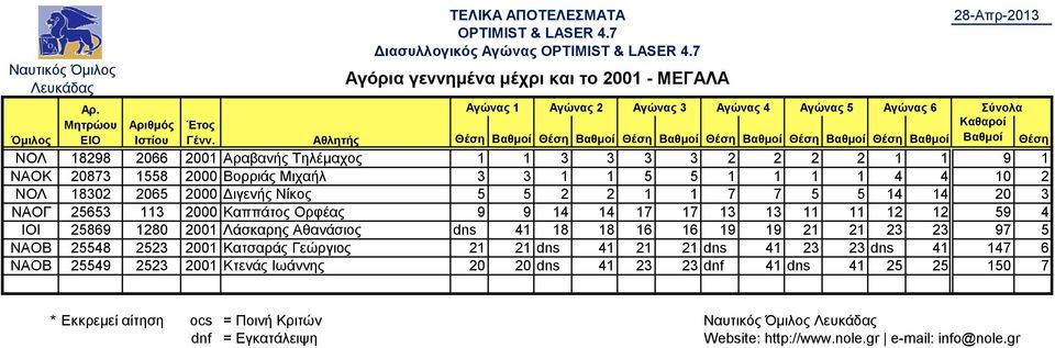 14 14 17 17 13 13 11 11 12 12 59 4 ΙΟΙ 25869 1280 2001 Λάσκαρης Αθανάσιος dns 41 18 18 16 16 19 19 21 21 23 23 97 5 ΝΑΟΒ 25548 2523 2001 Κατσαράς Γεώργιος 21 21 dns 41 21 21 dns 41