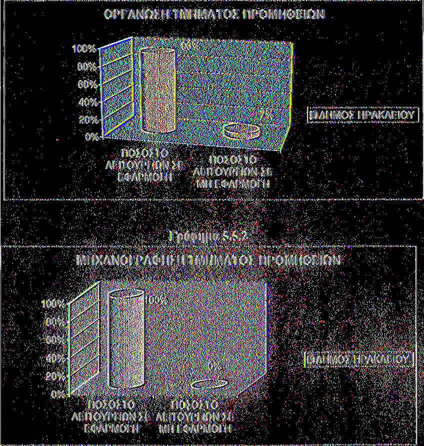 5.5 ΤΜΗΜΑ ΠΡΟΜΗΘΕΙΩΝ Το Τμήμα Προμηθειών και η σωστή οργάνωσή του είναι απολύτως συνδεδεμένη με τη σωστή μετάβαση και λειτουργία του Διπλογραφικού Συστήματος σε έναν Οργανισμό Τοπικής Αυτοδιοίκησης.
