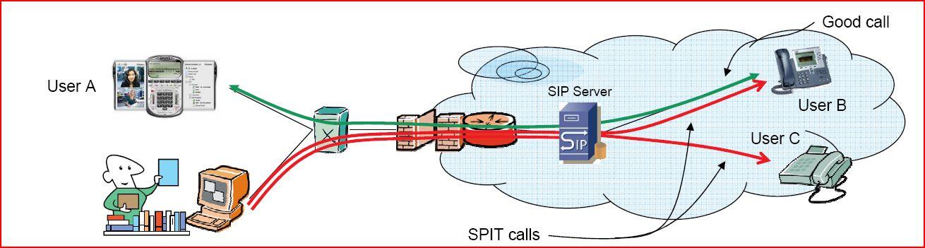 SPam over Internet Telephony (SPIT) Μαζική αποστολή Κλήσεων απρόσκλητων Μηνυμάτων Αιτημάτων παρουσίας