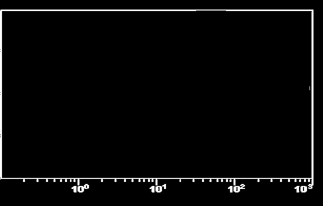Input Pulse (Volts) Σχέση αναλογικού σήματος με Λογαριθμικό 10V SCALE: 0-10