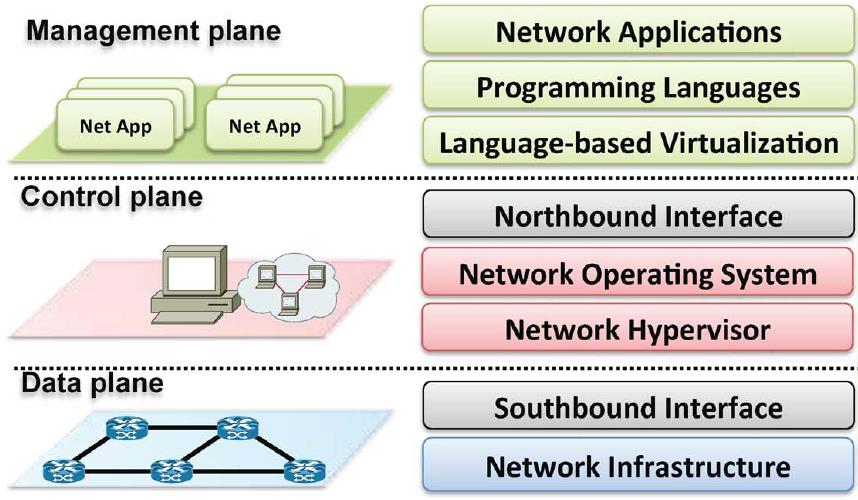 Network Hypervisor (Virtualization) Hide complexity (Dump it down) Present only the necessary information and avoid too many details.