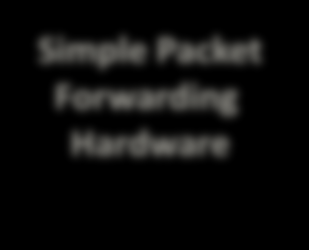 Software Defined Network Well-defined open API Feature Network OS Feature Constructs a logical map of the network Simple Packet Forwarding Hardware Open vendor