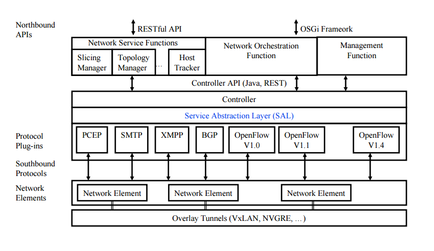 61 SDN Controller Functions Path Computation Element (PCE) Communication Protocol (PCEP) Simple Mail