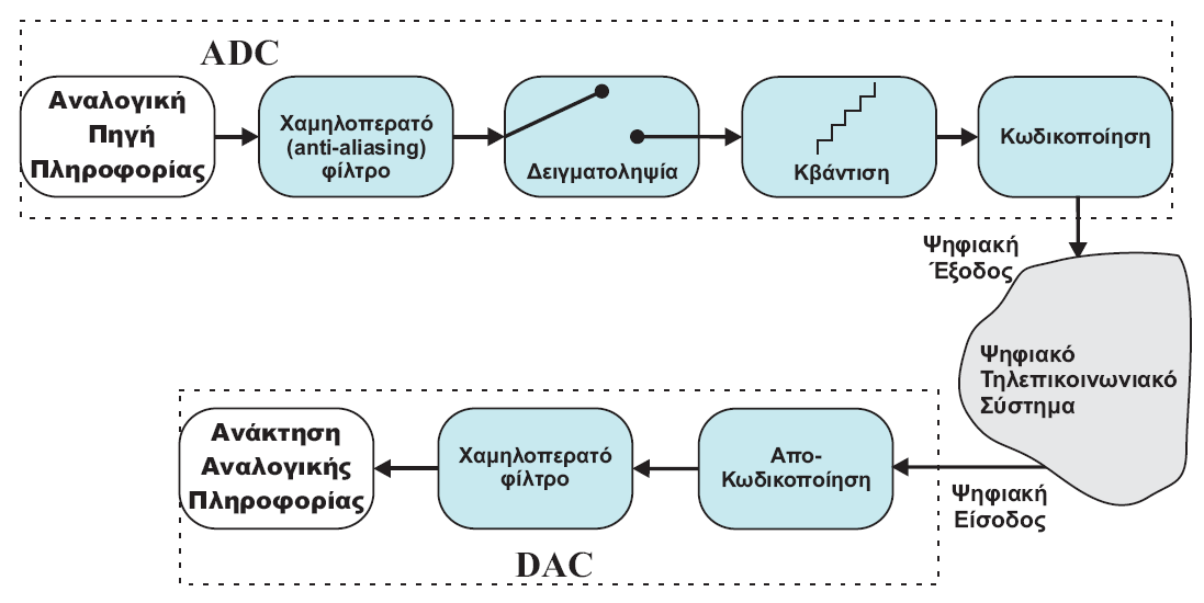 Σύστημα ADC και DAC (2/2) Ο Κβαντιστής (Quantizer), έχοντας ως είσοδο το διακριτό σήμα της εξόδου του δειγματολήπτη, προσεγγίζει τις διακριτές τιμές με