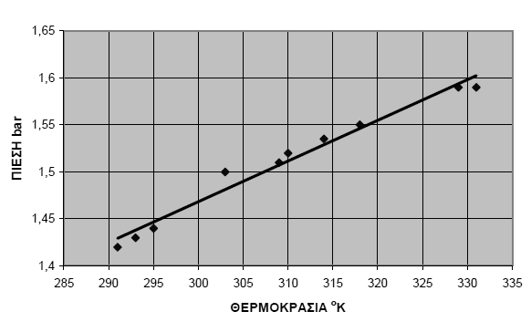 ΘΕΜΑ Β B.1 Ένα σώμα εκτοξεύεται οριζόντια μέσα στο βαρυτικό πεδίο της γης και κοντά στην επιφάνεια της έτσι ώστε η επιτάχυνση της βαρύτητας g να μπορεί να θεωρηθεί σταθερή, με αρχική ταχύτητα υ 0.