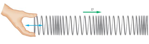 6. Διάμηκες αρμονικό κύμα διαδίδεται σε ένα ελατήριο μήκους L = 1,50 m σε χρόνο t = 3 s, όπως φαίνεται στο πιο κάτω σχήμα.