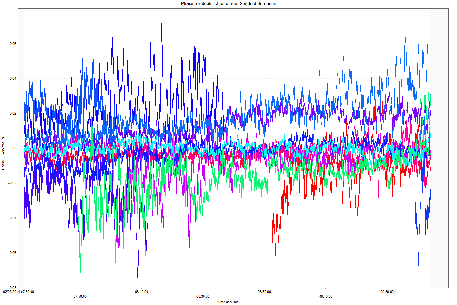 Παράδειγμα βάσεων GPS & απλών, διπλών