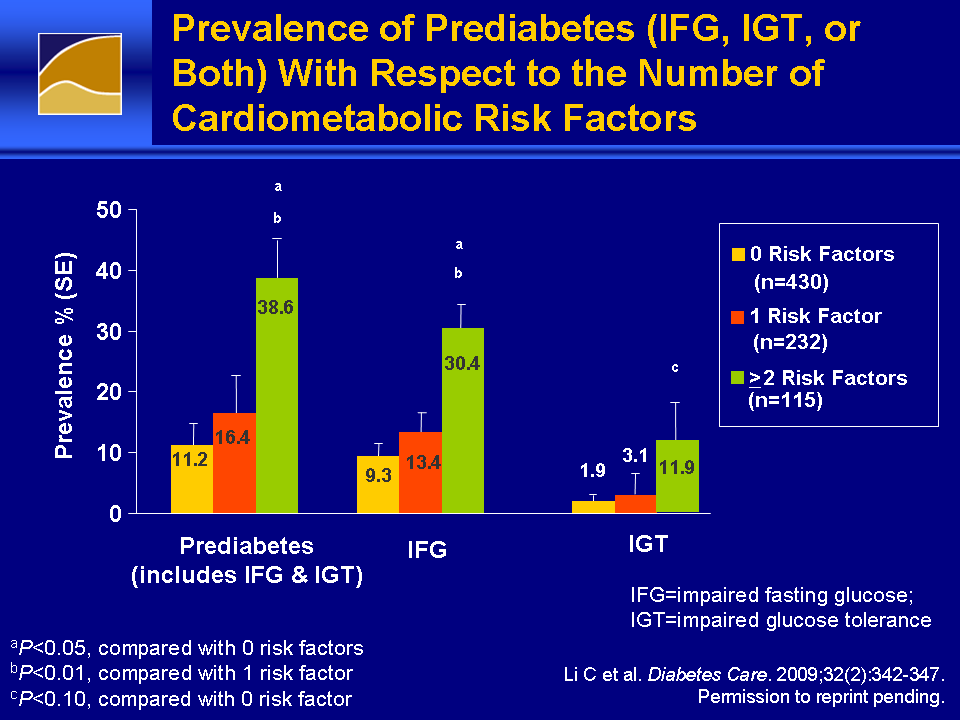 Prevalence of Prediabetes (IFG, IGT, or Both) With