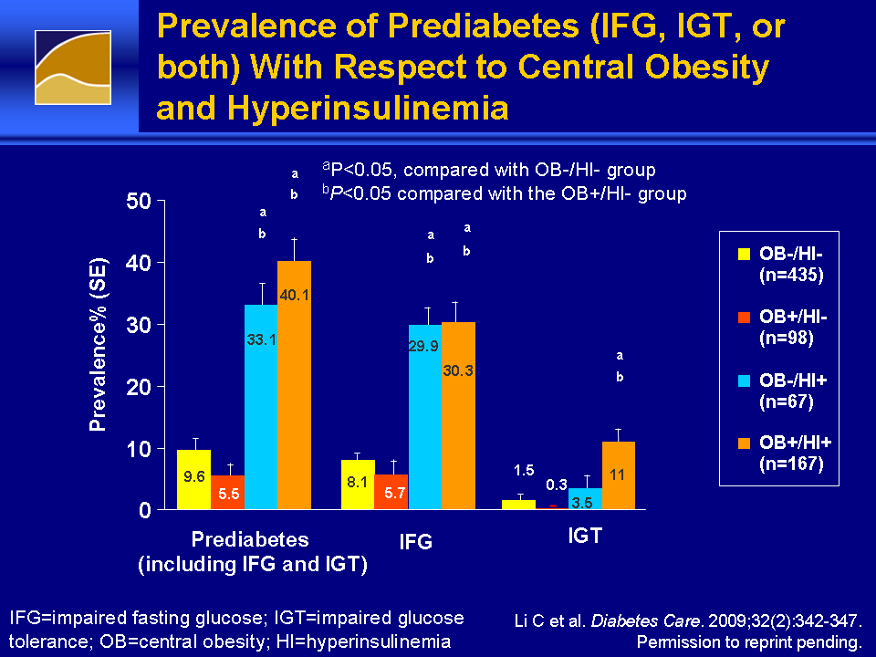 Prevalence of Prediabetes (IFG, IGT, or both)
