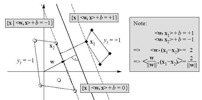 διανύσματα εκπαίδευσης (support vectors). Η μορφή της λύσης στην περίπτωση των γραμμικά διαχωρίσιμων κλάσεων φαίνεται στο (Σχήμα 2.1). Σχήμα 2-1: Γραμμικώς διαχωριζόμενα υπερεπίπεδα [Sch06].