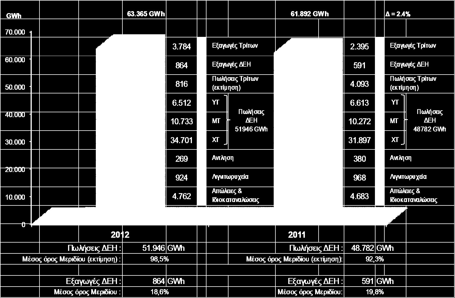 Ζήτηση ηλεκτρικής ενέργειας 2012 / 2011 Η συνολική ζήτηση ηλεκτρικής ενέργειας μεταξύ 2012 και 2011 σημείωσε αύξηση κατά 2,4%.