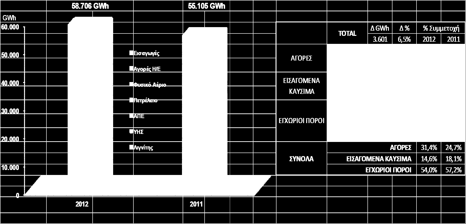 Παραγωγή και Αγορές Ηλεκτρικής Ενέργειας (GWh) από ΔΕΗ 2012 / 2011 Παρά το γεγονός ότι η παραγωγή ηλεκτρικής ενέργειας από λιγνίτη παρέμεινε ουσιαστικά στα επίπεδα του 2011, το ποσοστό συμμετοχής του