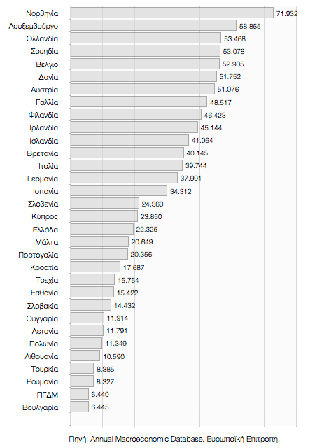 Μέσες ετήσιες αποδοχές ανά απασχολούμενο, 2013 Οι μέσες ετήσιες αποδοχές στην Ελλάδα το 2013 ήταν μικρότερες από αυτές της Σλοβενίας και