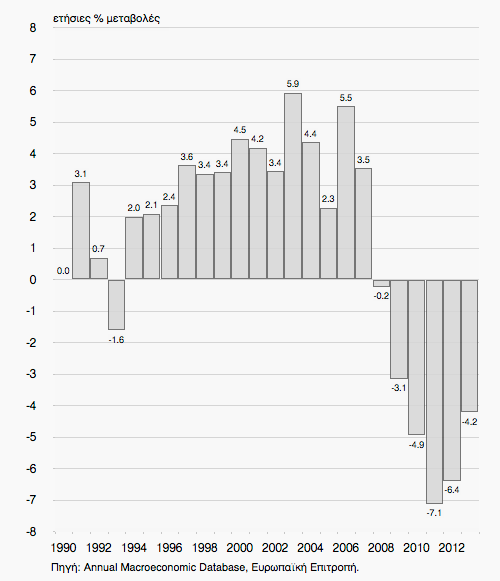 Το Ακαθάριστο Εγχώριο Προϊόν σε σταθερές τιμές, 1990-2013 Η σωρευτική μείωση του ΑΕΠ για τα έξι έτη ύφεσης (2008-2013), συγκρινόμενη με την αντίστοιχη μεταβολή στις 36