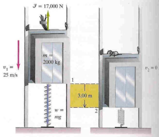ΕΛΑΣΤΙΚΗ ΔΥΝΑΜΙΚΗ ΕΝΕΡΓΕΙΑ Παράδειγμα 7-11 Σε ένα «καταστροφικό» σενάριο, σε ένα ανελκυστήρα μάζας 2000Kg κόβεται το συρματόσχοινο και ο ανελκυστήρας με ταχύτητα 25m/s πέφτει σε ελατήριο απορρόφησης