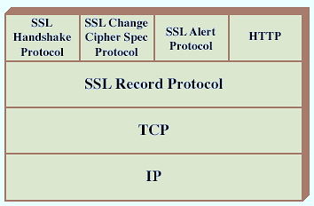 Αρχιτεκτονική του SSL Τα δύο βασικά πρωτόκολλα του SSL είναι.