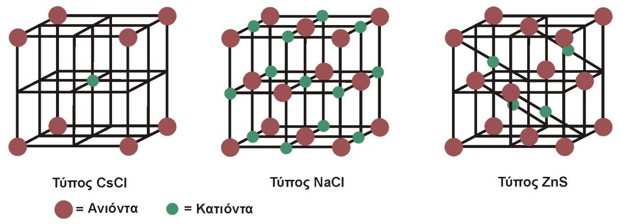 3.8.1. Δομή του τύπου MX Η περιγραφή των ιοντικών κρυστάλλων είναι περίπλοκη επειδή πρέπει να δίνονται οι θέσεις των ανιόντων και των κατιόντων στην κρυσταλλική δομή.