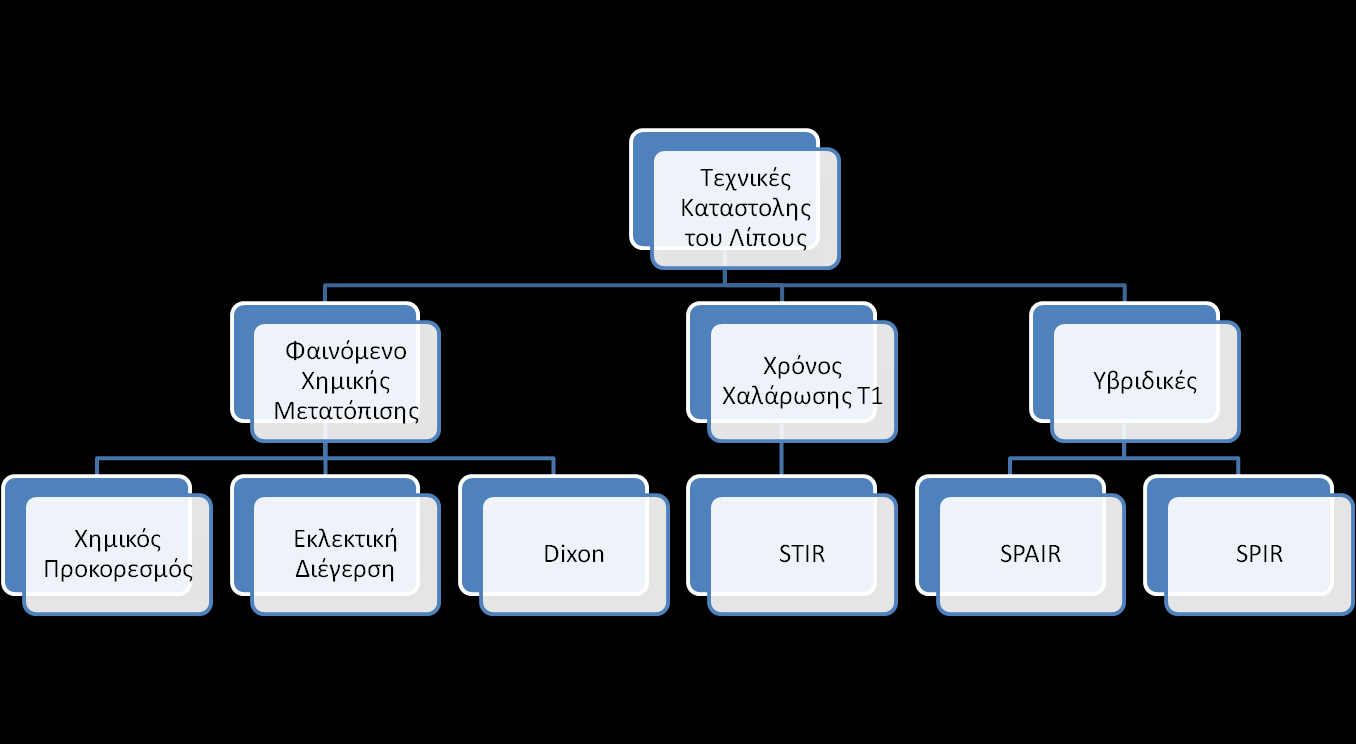 Εικόνα 2 Κατηγοριοποίηση των τεχνικών καταστολής του