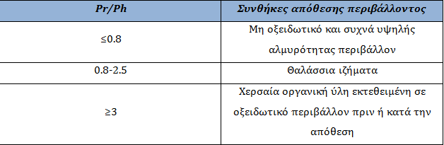 Τιμές των δεικτών αυτών σημαντικά υψηλότερες ή χαμηλότερες της μονάδας υποδυκνύουν θερμικά ανώριμα δείγματα.