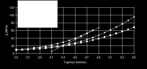 - 23 - Κεφάλαιο 1 Μη καταστρεπτικές μέθοδοι Καμπύλη 1 Μέση θλιπτική αντοχή σκυροδέματος συναρτήσει της ταχύτητας των υπερήχων Η βαθμονόμηση μπορεί να γίνει με την παρασκευή ειδικών δοκιμίων (με