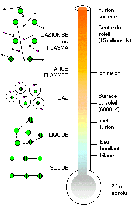 Σχήμα 2.9. Καταστάσεις της ύλης - θερμοκρασία [ Β.1.7.