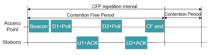Point Coordination Function (PCF) Παρέχεται χρονική περίοδος χωρίς ανταγωνισµό και χρονική περίοδος µε ανταγωνισµό υπό τον έλεγχο του σταθµού βάσης Ο σταθµός βάσης ρωτάει τα τερµατικά κατά τη