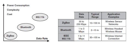 Εικόνα 1.2 Σύγκριση Zigbee με άλλα πρωτόκολλα To IEEE 802.11 συντίθεται από πολλά και διαφορετικά πρότυπα. Το επιλέγουν, επειδή λειτουργεί κυρίως στη ζώνη των 2.