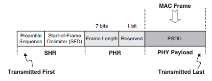 4.7 Πρωτόκολλο PHY Η PHY μονάδα δεδομένων πρωτοκόλλου (PDU) παρουσιάζεται στο ακόλουθο σχήμα.