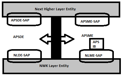 (Application framework, AF), τα αντικείμενα συσκευής ZigBee (ZigBee Device Objects, ZDO) και από τις καθορισμένες από τον κατασκευαστή εφαρμογές.