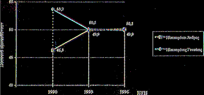 66,6% Ποσοστό εξετασθέντων ηλικίας 0-64 ετών Ο Ποσοστό εξετασθέντων ηλικίας 65 ετών και άνω 33,4% Κυκλικό Διάγραμμα 6.1.
