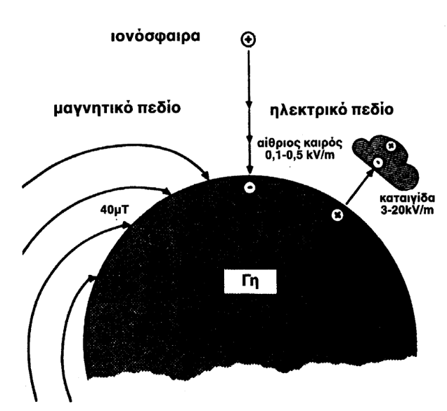 ΗΜ στην επιφάνεια της γης Τα γήινα (Η-Μ) πεδία δεν είναι εναλλασσόμενα αλλά συνεχή πεδία Η ένταση του ΗΠ ανέρχεται όταν ο καιρός είναι αίθριος, σε 0,1-0,5 kv/m